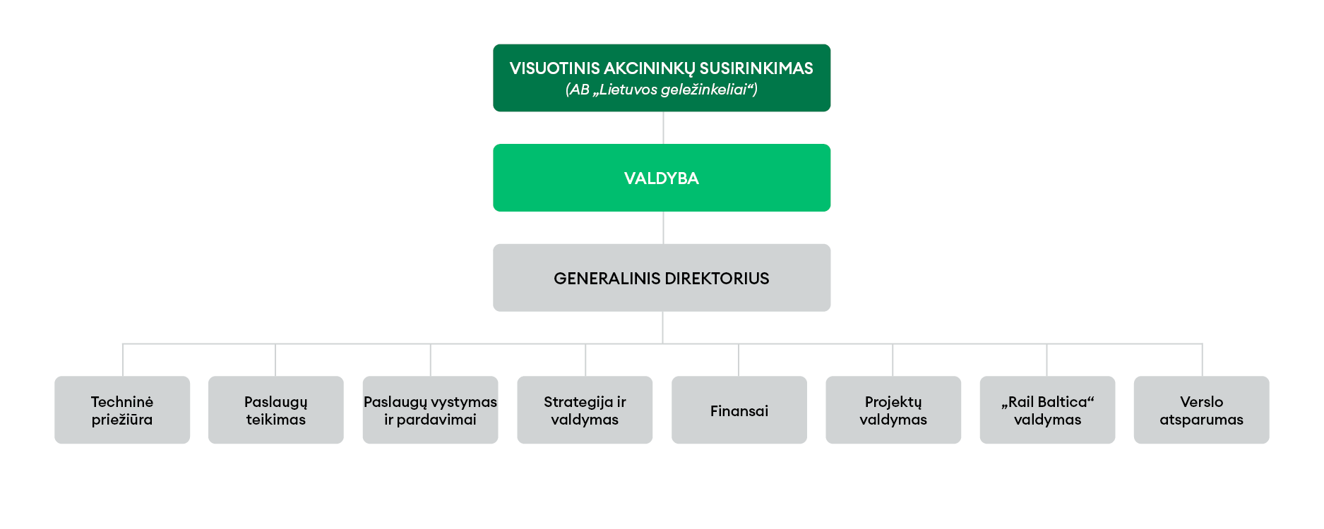 Organizacinė struktūra 2025 lapkritis