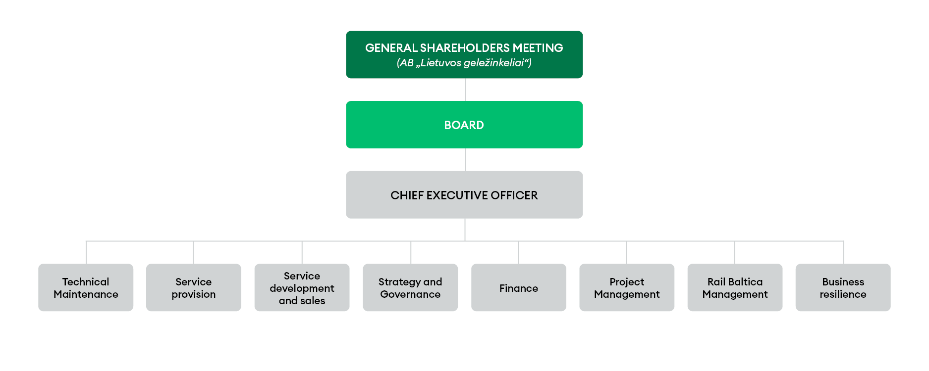 Organizacinė struktūra 2025 lapkritis