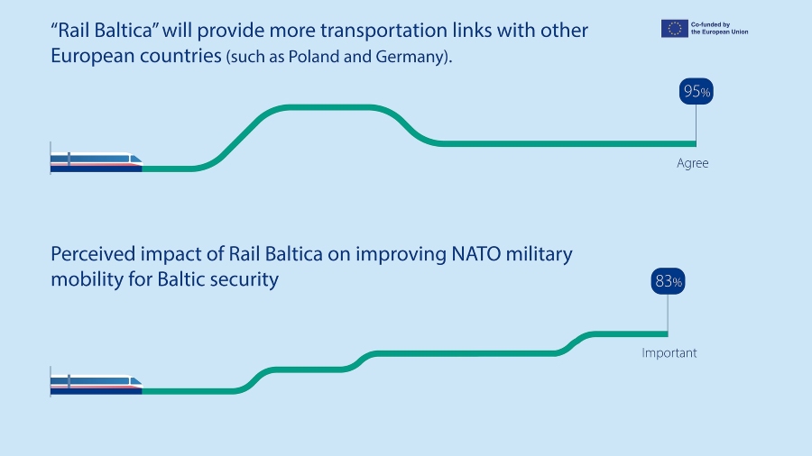 Rail Baltica (Norstat, Spinter Research)
