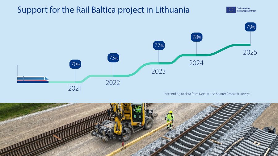 Rail Baltica (Norstat, Spinter Research)