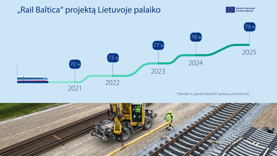 Rail Baltica (Norstat, Spinter Research)